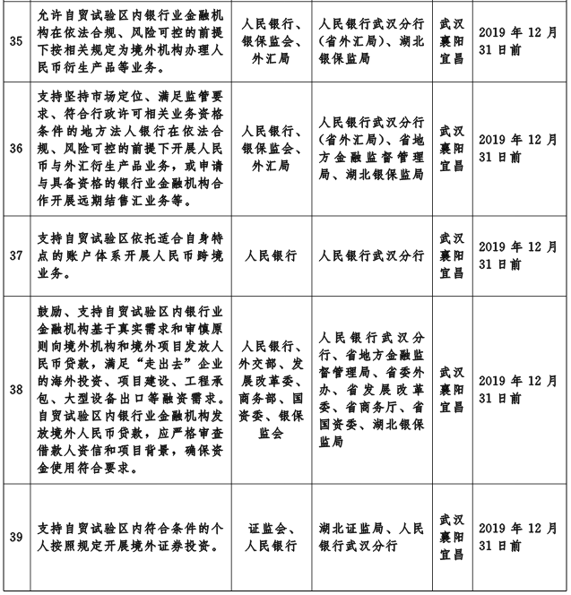 鄂政發(fā)〔2019〕5號《湖北省人民政府關于印發(fā)湖北省貫徹落實國務院支持自由貿易試驗區(qū)深化改革創(chuàng)新若干措施實施方案的通知》