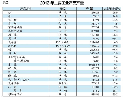 湖北省2012年国民经济和社会发展统计公报 - 和谐 - 中国各级政府工作报告 湖北省2012年国民经济和社会发展统计公报 - 和谐 - 中国各级政府工作报告