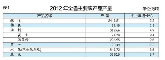 湖北省2012年国民经济和社会发展统计公报 - 和谐 - 中国各级政府工作报告 湖北省2012年国民经济和社会发展统计公报 - 和谐 - 中国各级政府工作报告