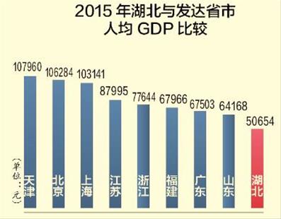 湖北省人均gdp_2001年湖北人均GDP
