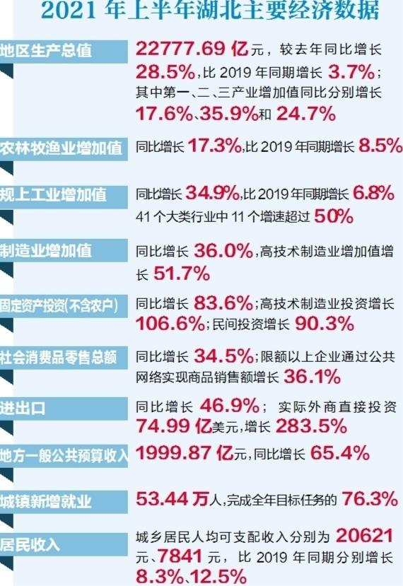 湖北经济gdp