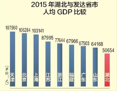 2021年湖北省人均gdp_2021年上半年GDP百強城市出爐 湖北13市增速亮眼,克拉瑪依人均GDP位居第一
