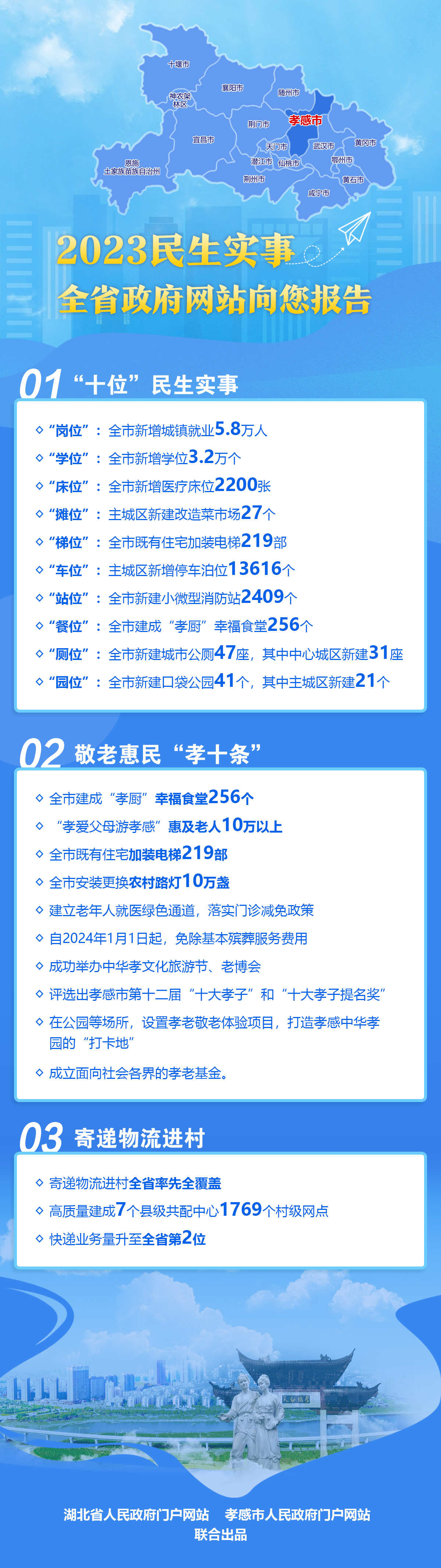 孝感向您报告：2023年我们做了这些民生实事！