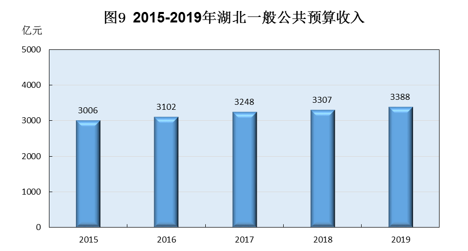 2019年湖北省国民经济和社会发展统计公报
