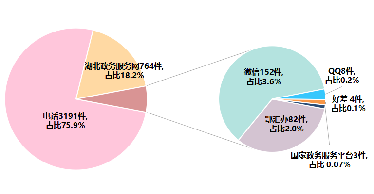 热线一周数据统计 年第41周 湖北省人民政府门户网站 热线一周数据统计 年第41周 湖北省人民政府门户网站