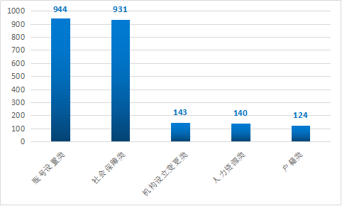 热线一周数据统计 年第41周 湖北省人民政府门户网站 热线一周数据统计 年第41周 湖北省人民政府门户网站